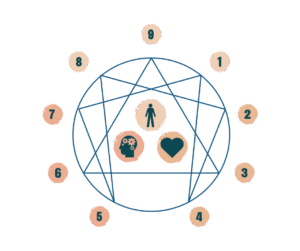 Enneagram, Önismeret