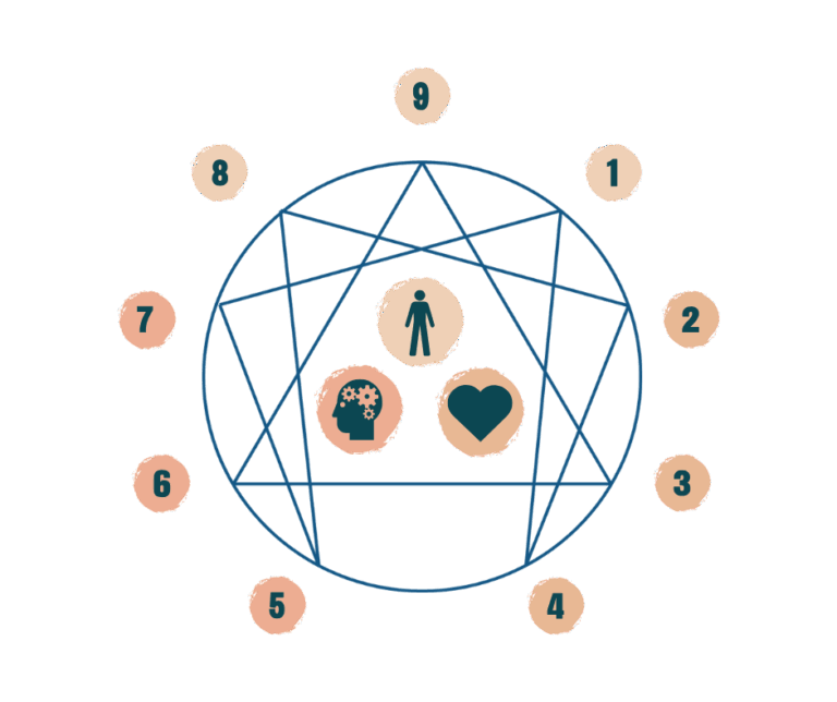 Enneagram, Önismeret